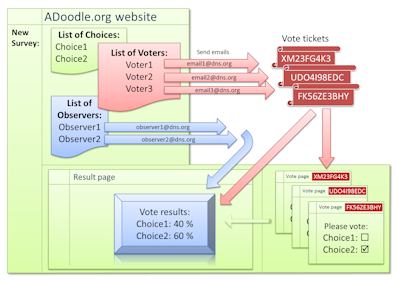 ADoodle scheme